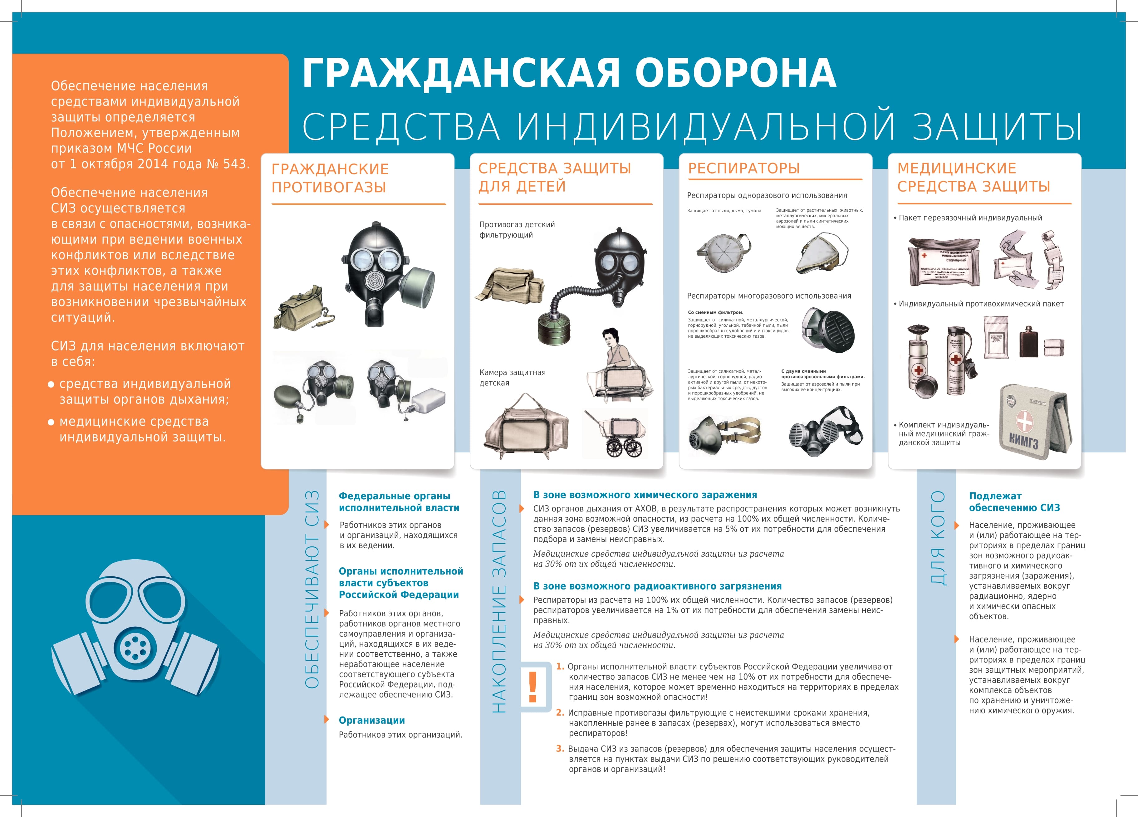 Средства индивидуальной защиты области Гражданская оборона